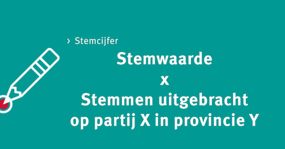 Afbeelding met uitleg over berekening stemcijfer: stemwaarde vermenigvuldigd met het aantal uitgebrachte stemmen op partij X in provincie Y