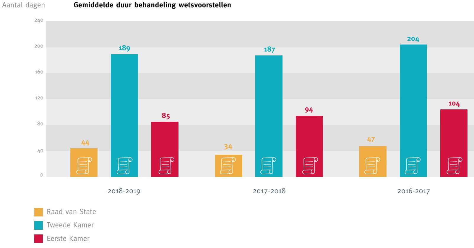 Gemiddelde duur behandeling wetsvoorstellen