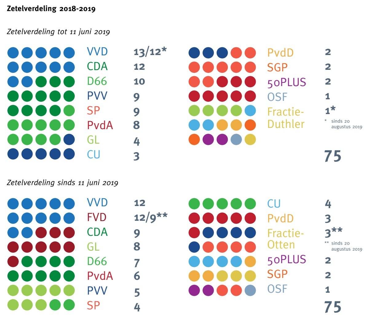 Zetelverdeling