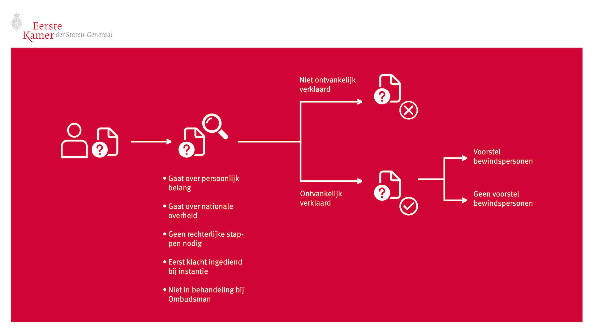 Een schematische weergave van de weg die een verzoekschrift aflegt. 